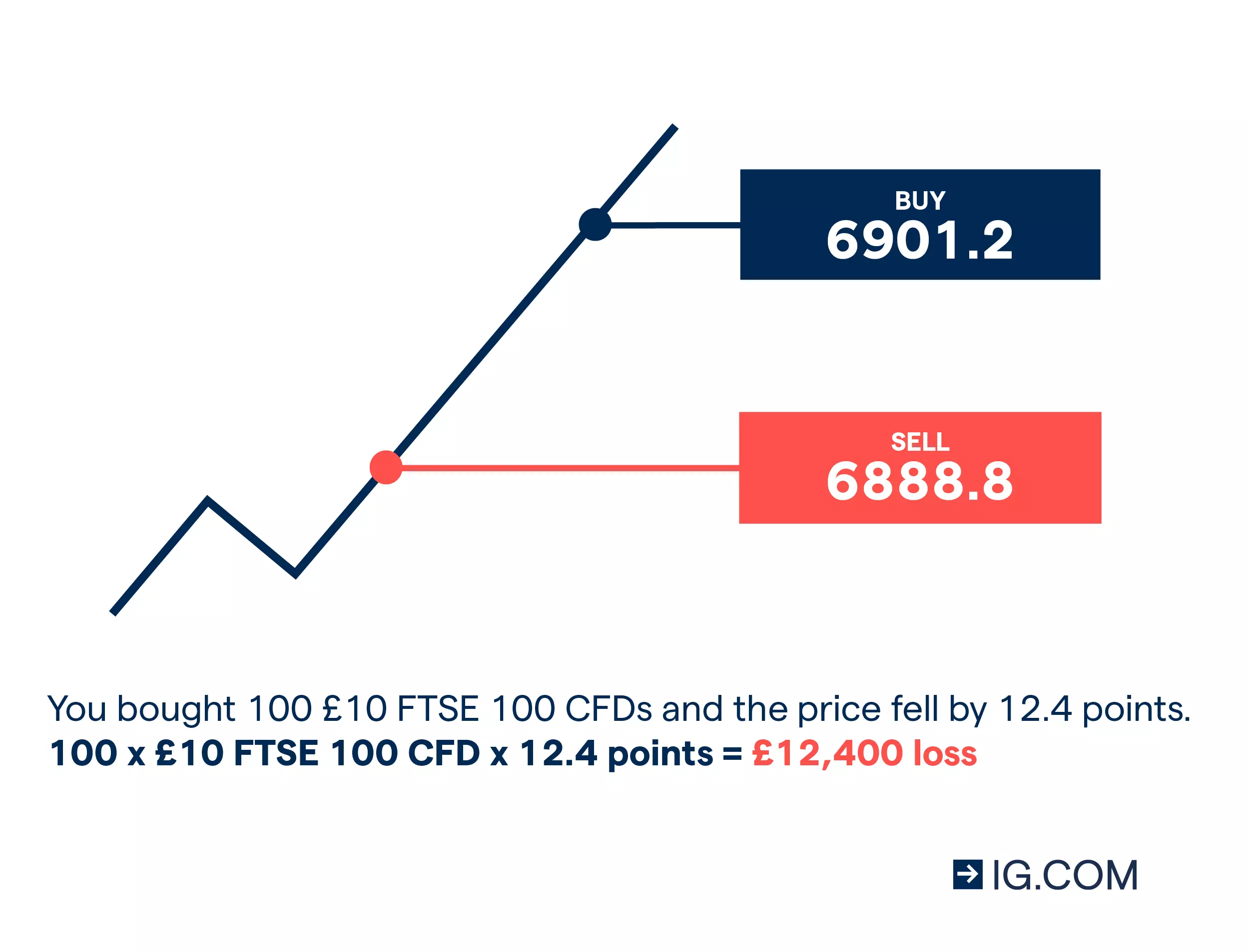 CFD example: FTSE 100 loss